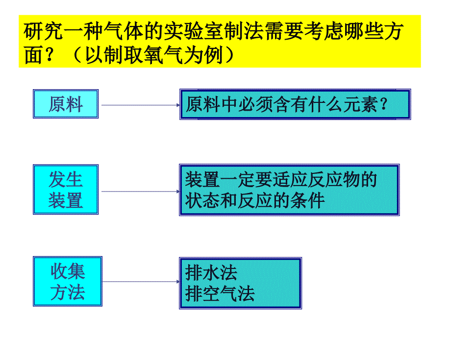 初三化学上学期氢气实验室制发_第3页