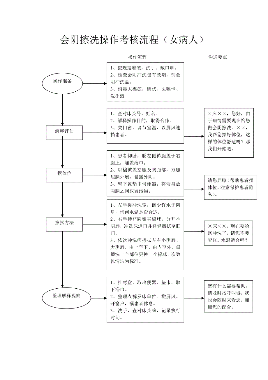 会阴擦洗流程[1]_第1页