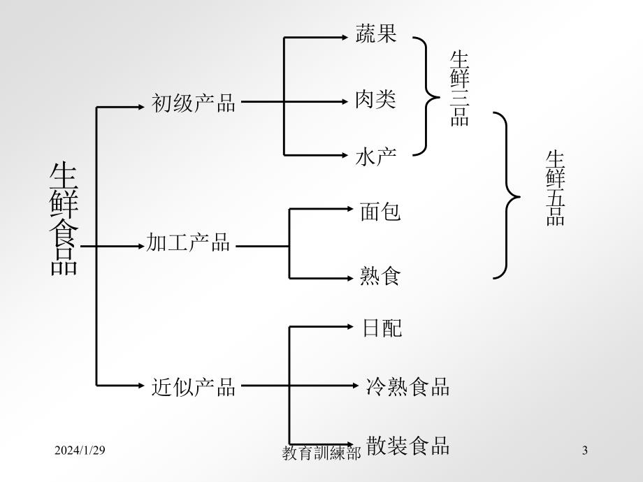 超市生鲜食品经营管理_第3页