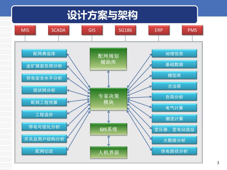 配网综合分析辅助决策系统pdf_第4页