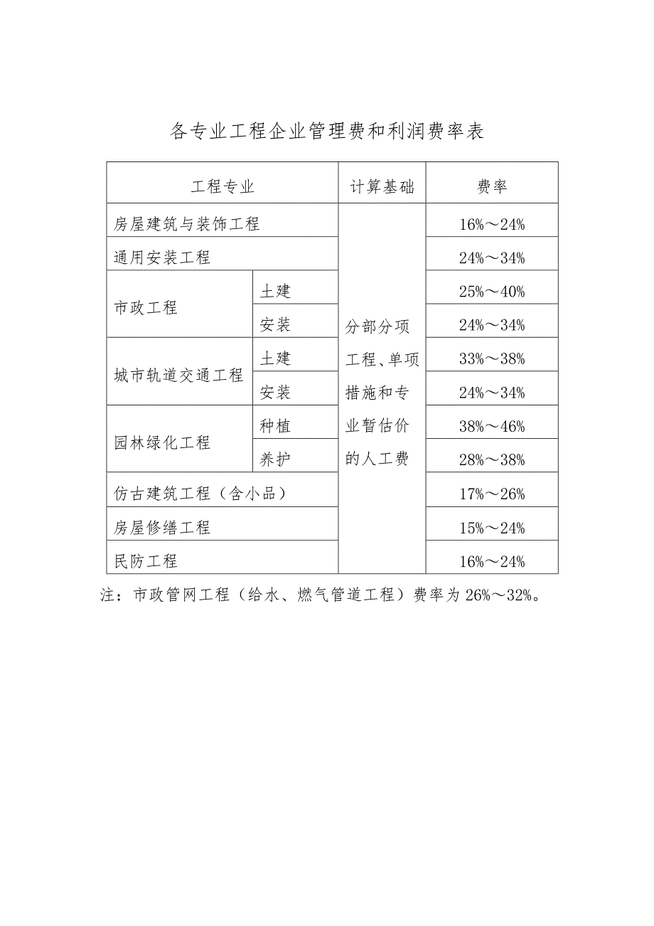 上海各专业工程企业管理费和利润费率表_第1页