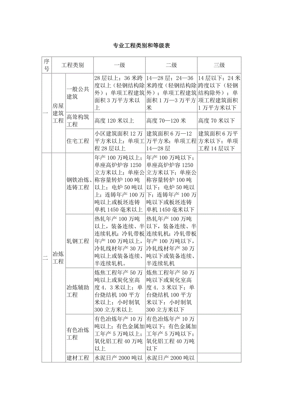 建筑专业工程类别和等级表_第1页