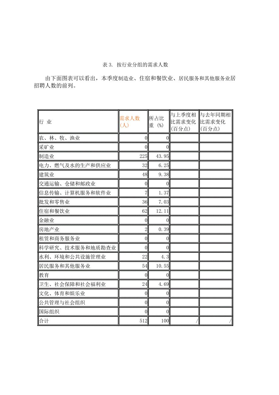 秦皇岛经济技术开发区2009年第四季度劳动力市场供求状_第3页