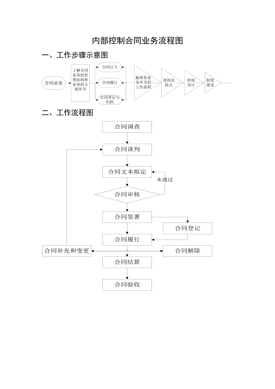 内部控制,合同管理流程图2018.3_第1页