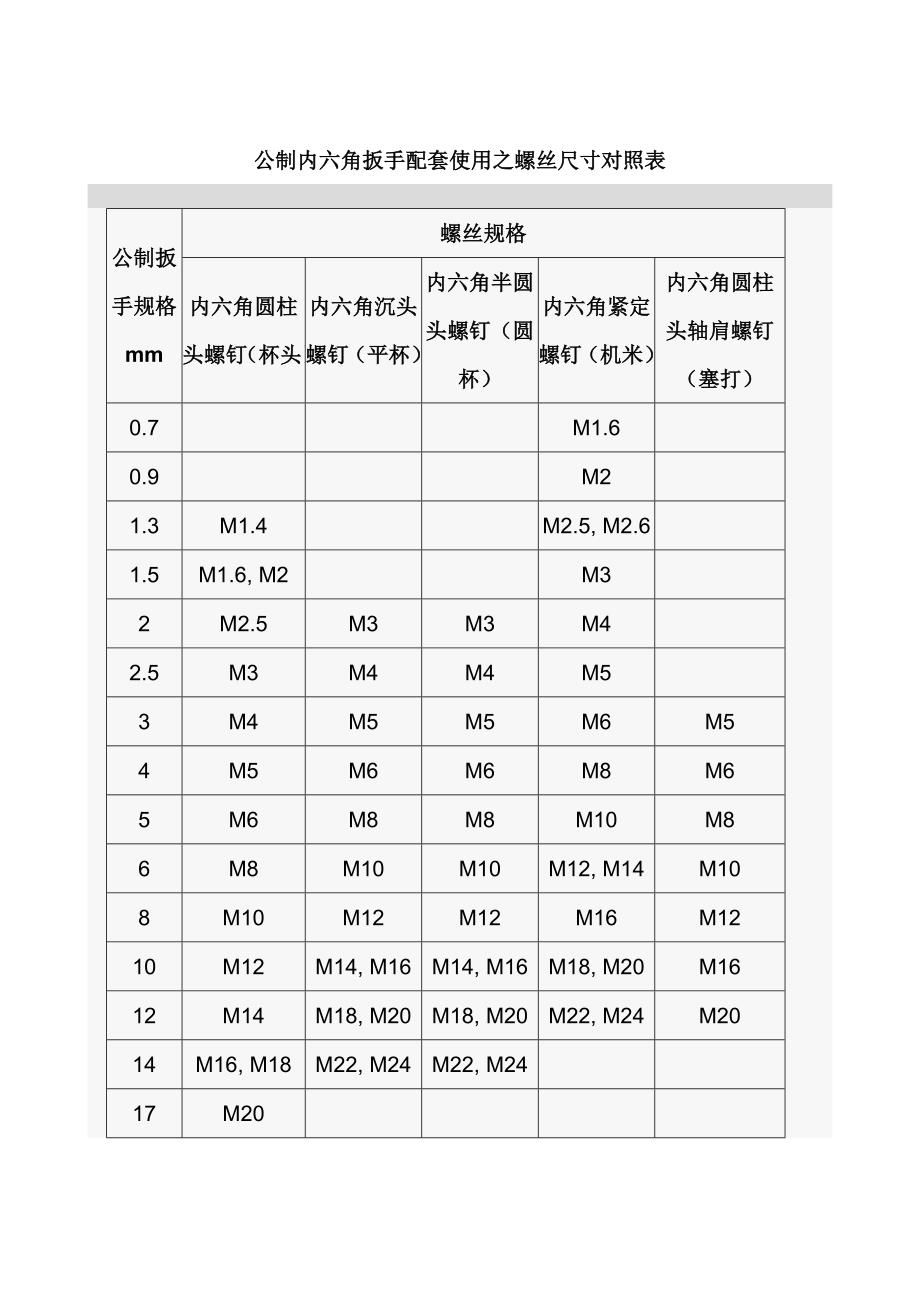 公-英制内六角扳手配套使用之螺丝尺寸对照表_第2页