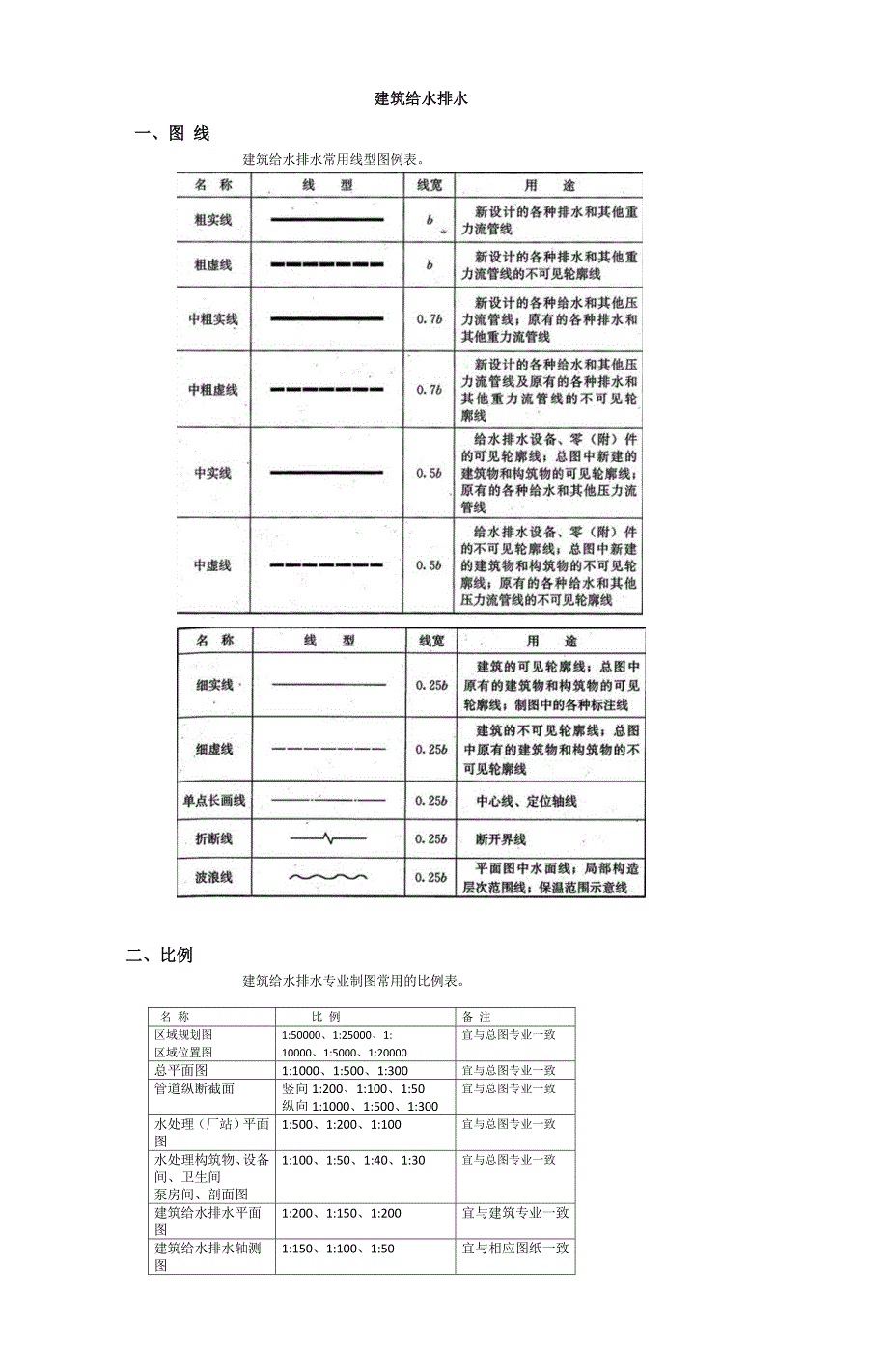 建筑给水排水图例与符号_第1页