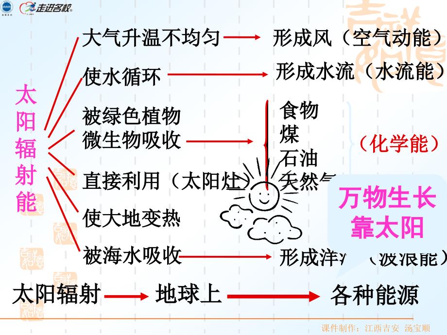 新人教版九年级物理课件：第二十二章-第三节-太阳能_第4页