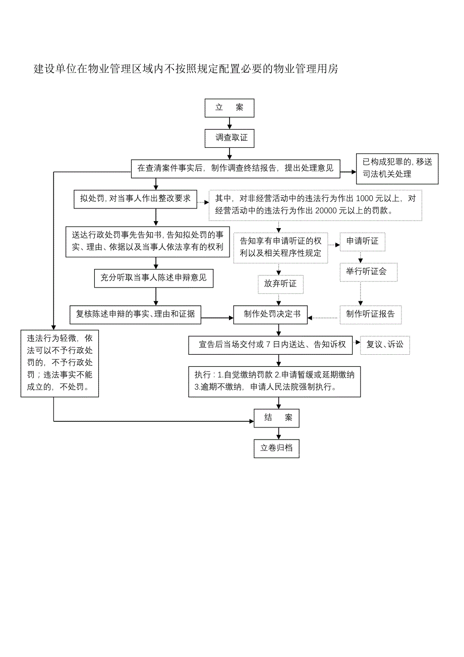 建设单位在物业管理区域内不按照配置必要的物业管_第1页