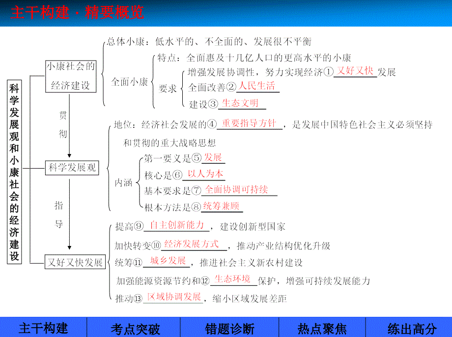 2016年-2017年新教材复习高三政治一轮复习精品课件：4课件.10科学发展观和小康社会经济建设_第3页