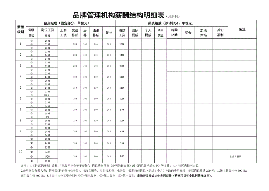 传媒公司管理机构薪酬结构表_第1页