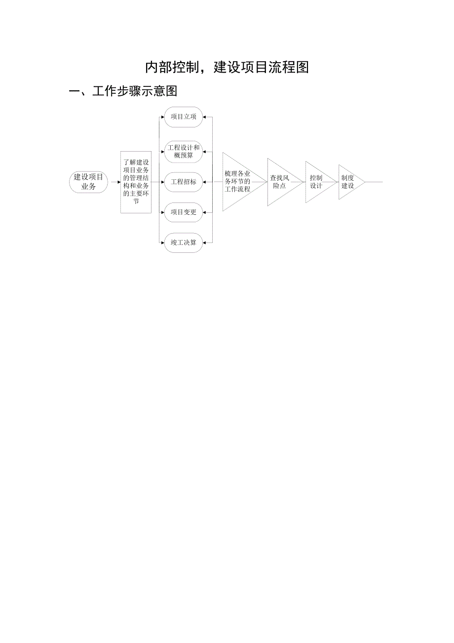 内部控制,建设项目流程图_第1页