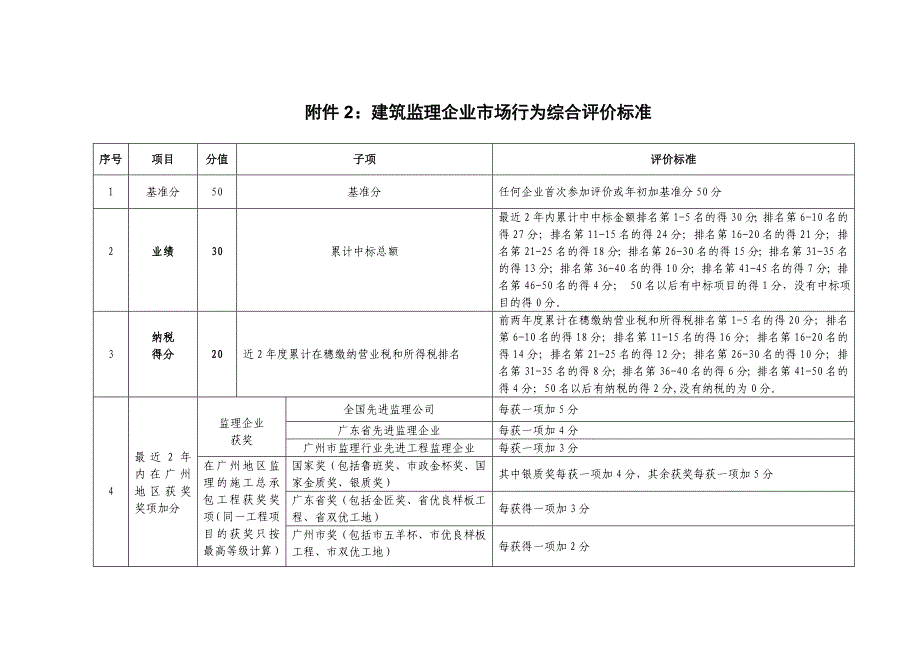 建筑监理企业市场行为综合评价标准_第1页