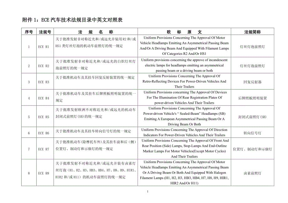 ece汽车技术法规规范名称_第1页