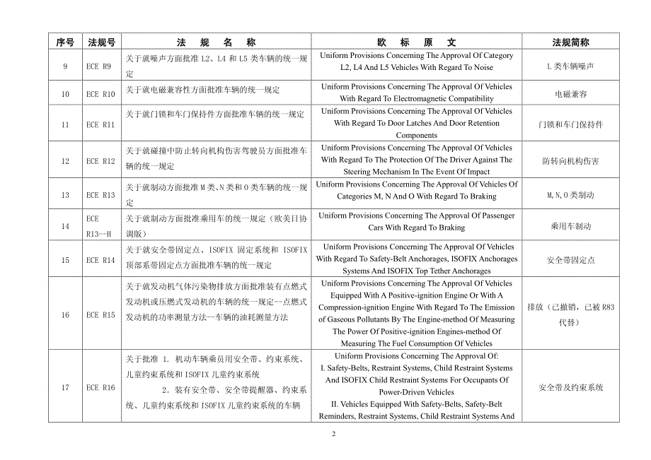 ece汽车技术法规规范名称_第2页