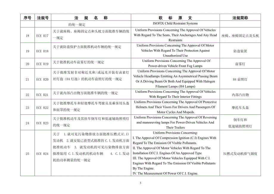ece汽车技术法规规范名称_第3页