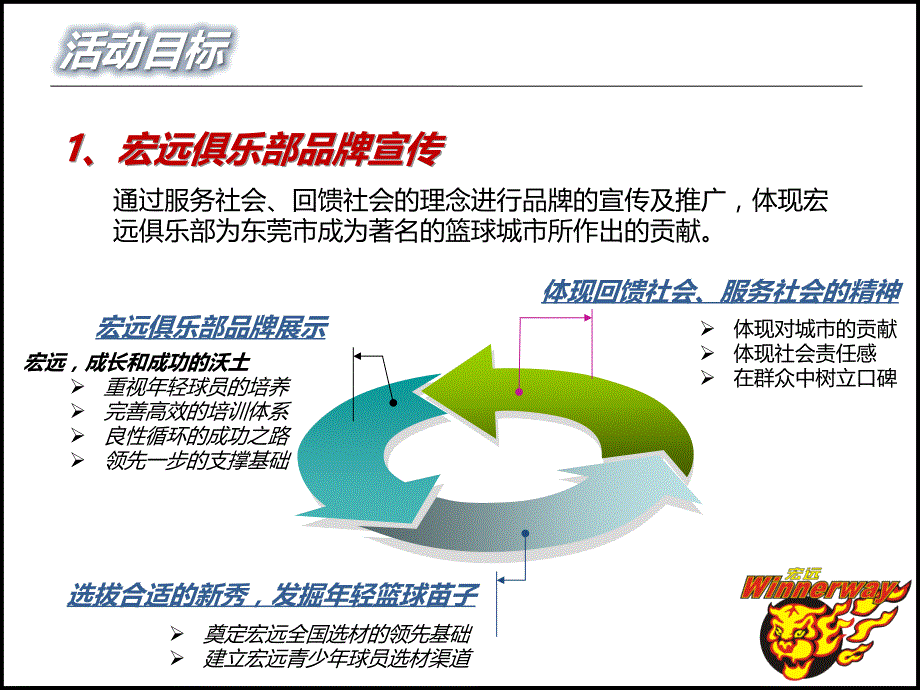 宏远篮球夏令营活动方案课件_第3页