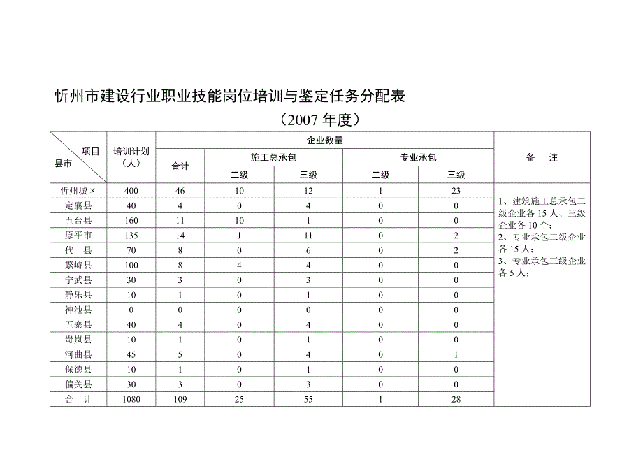 忻州市建设行业职业技能岗位培训与鉴定任务分配表_第1页