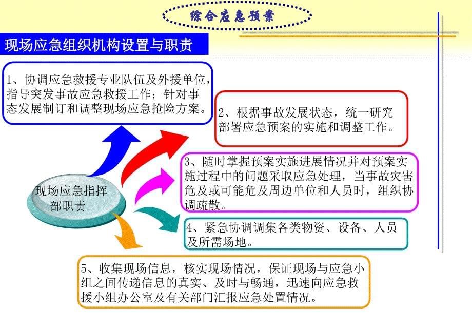 ★综合应急预案评审【汇报ppt】_第5页