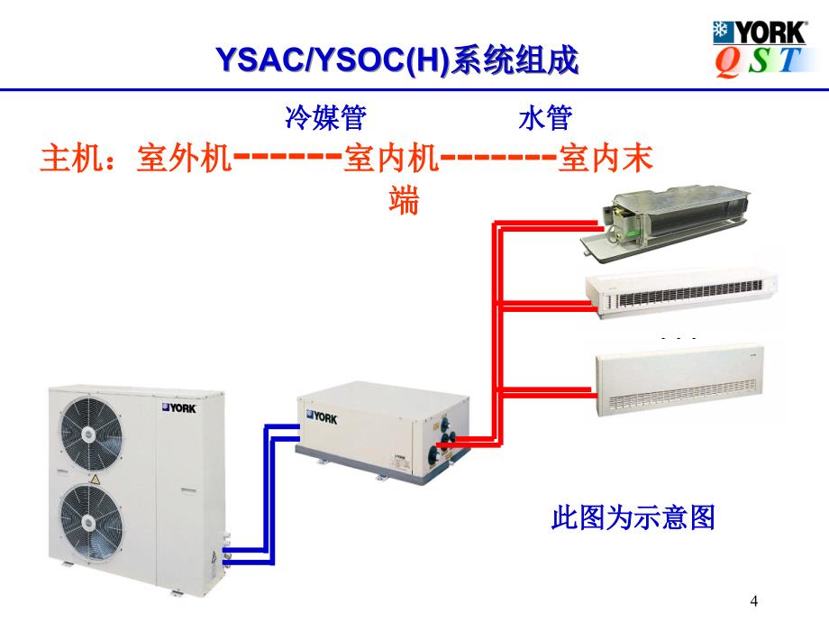 约克中央空调ysac产品推广演示_第4页