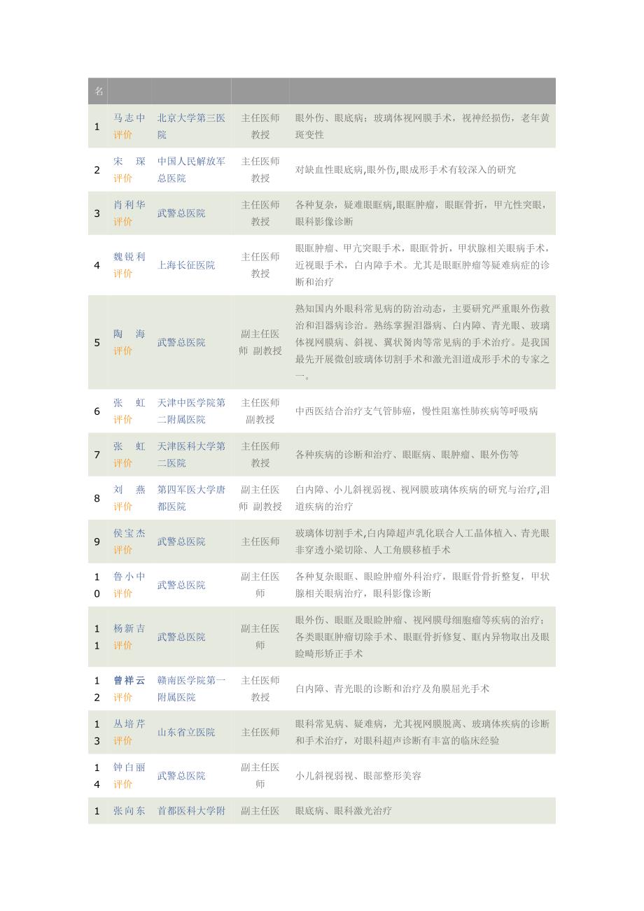 全国及我省眼眶皮样囊肿专家_第2页