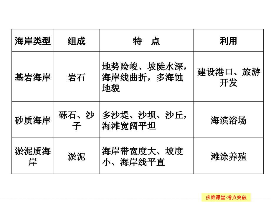 高三地理一轮二轮海洋地理_第4页