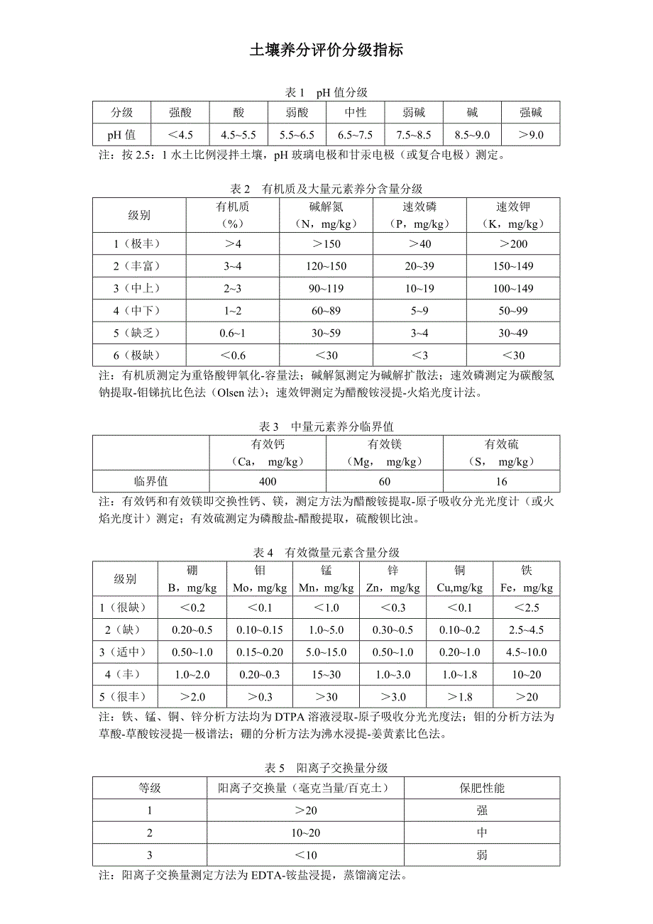 最全土壤养分分级评价指标及体系_第1页