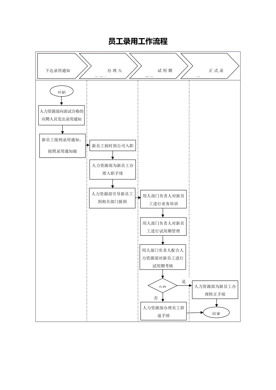 员工录用工作流程_第1页