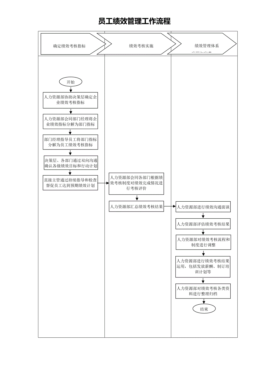 员工绩效管理工作流程（样本）_第1页