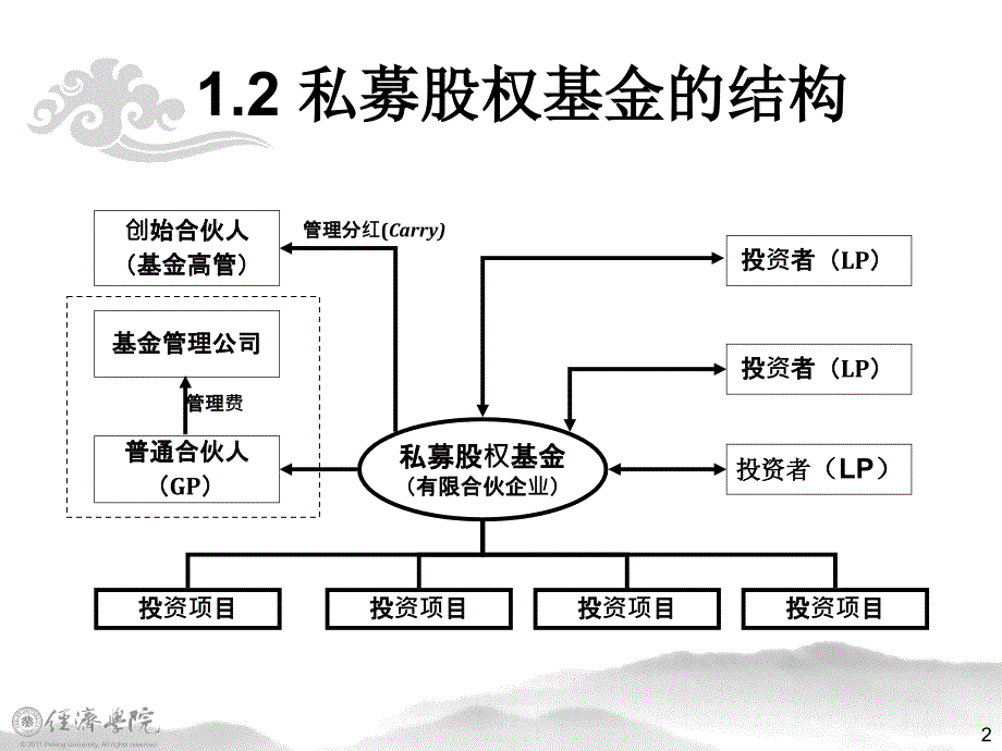 有限合伙制私募股权基金(一)：整体框架图解及案例课件_第2页