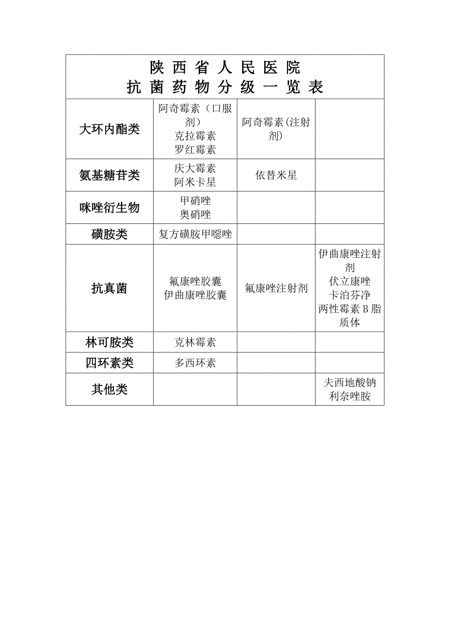 抗菌药物分级一览表_第2页