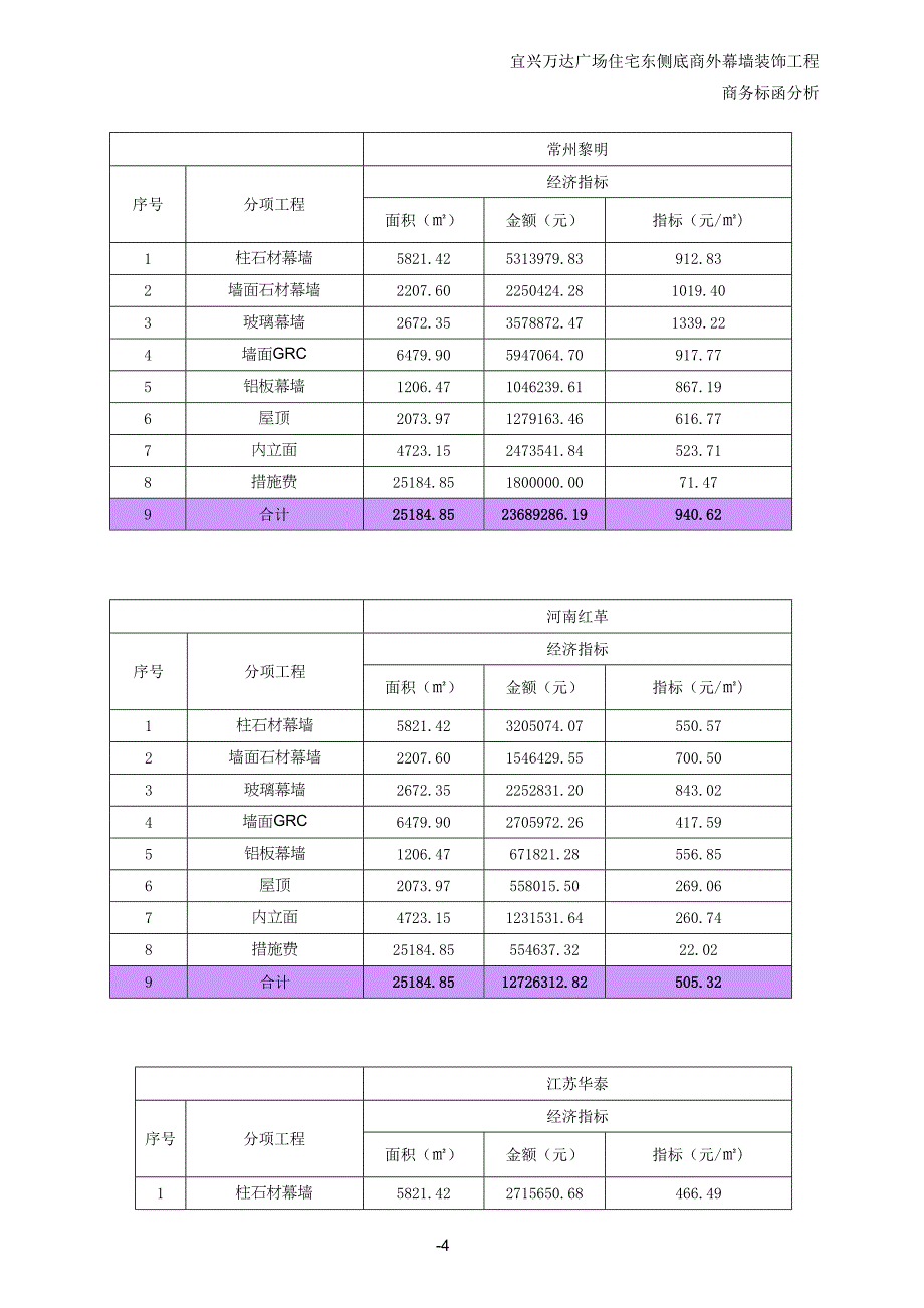 住宅东侧底商外幕墙装饰工程(I标段)回标分析_第4页