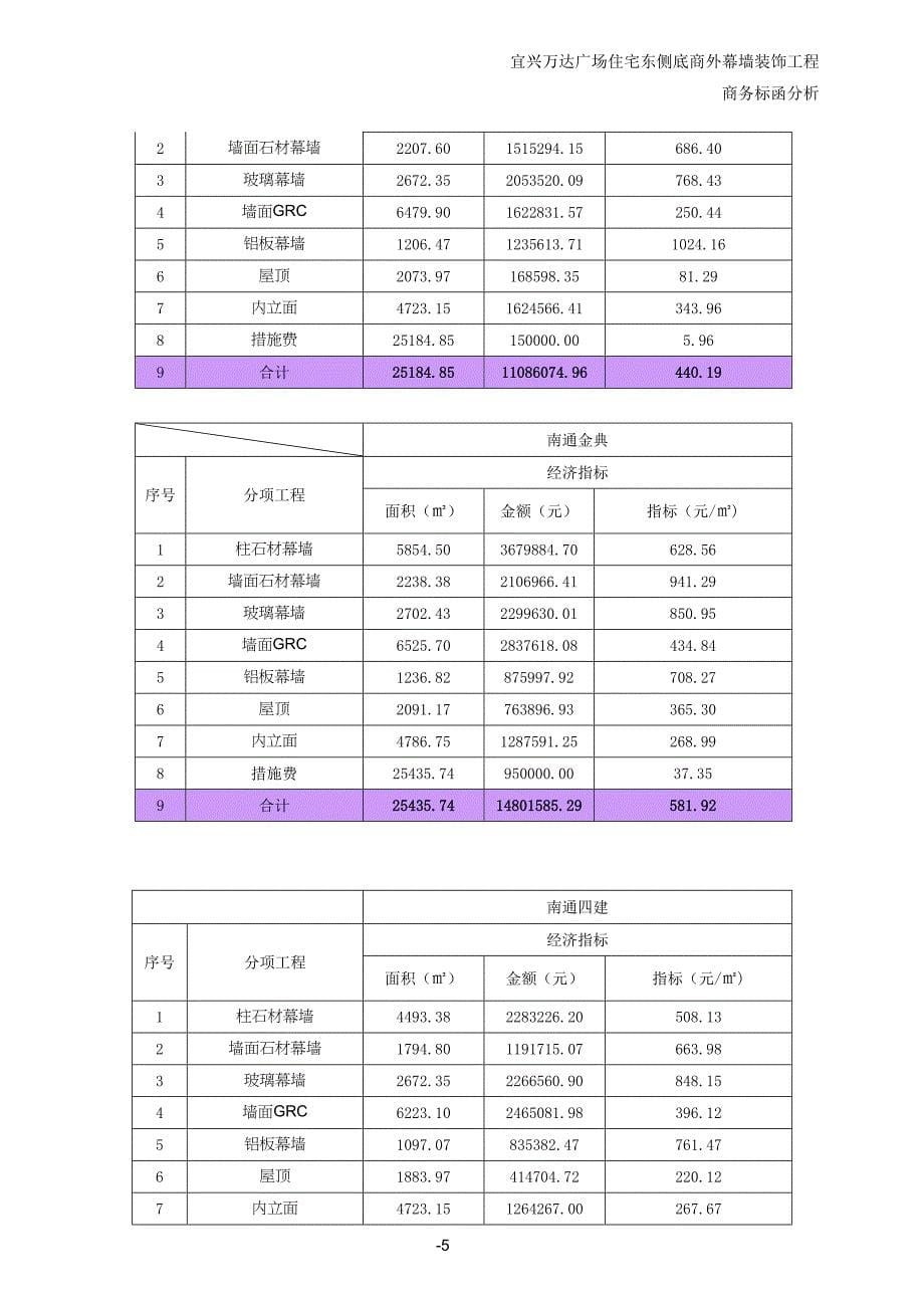 住宅东侧底商外幕墙装饰工程(I标段)回标分析_第5页