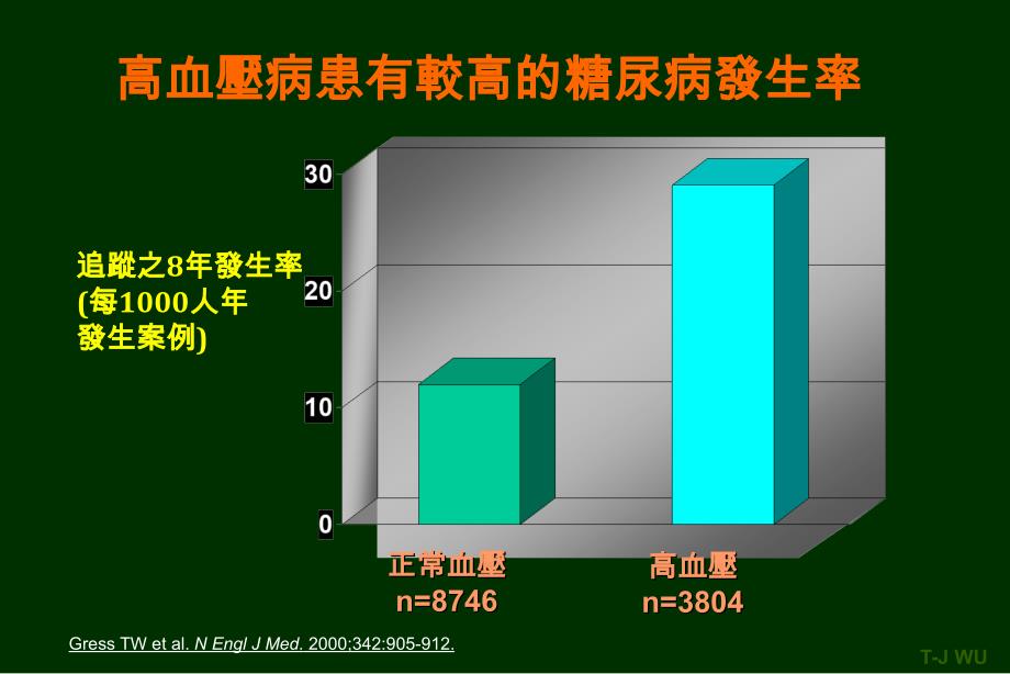 糖尿病患之高血壓症课件_第3页