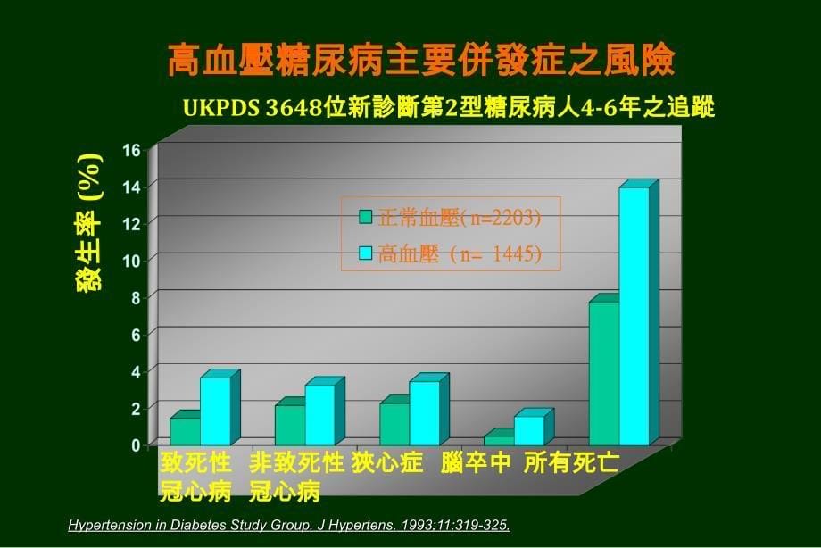 糖尿病患之高血壓症课件_第5页