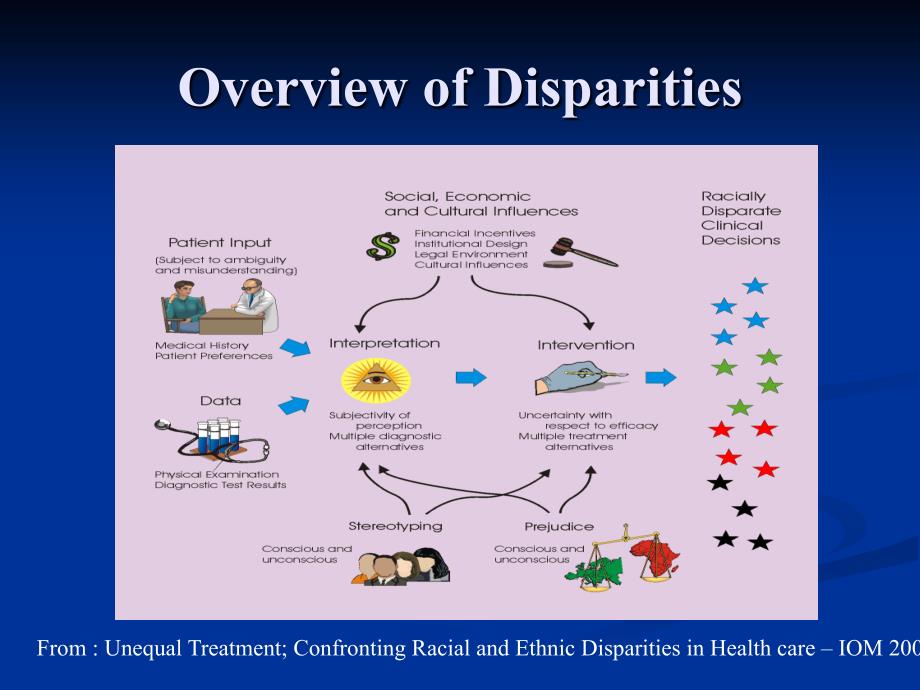 health disparities from knowledge to action课件_第4页
