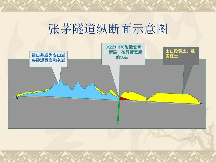 隧道安全管理经验交流材料（三台阶七步开挖法） 课件_第5页