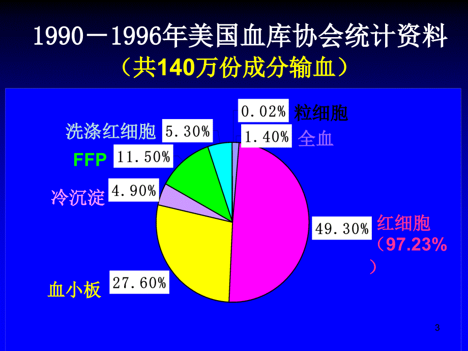 【医学课件大全】血浆的临床应用_第3页