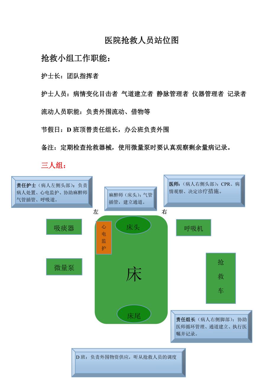 最新抢救人员站位图_第1页