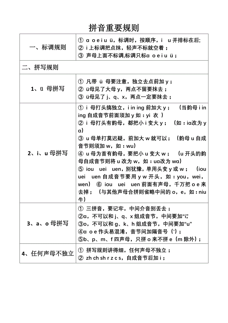 拼音重要规则_第1页