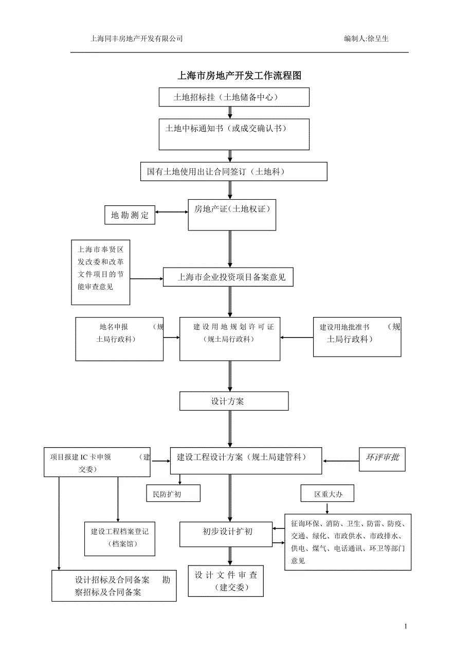 上海市房地产报批流程文件(可用版)_第1页