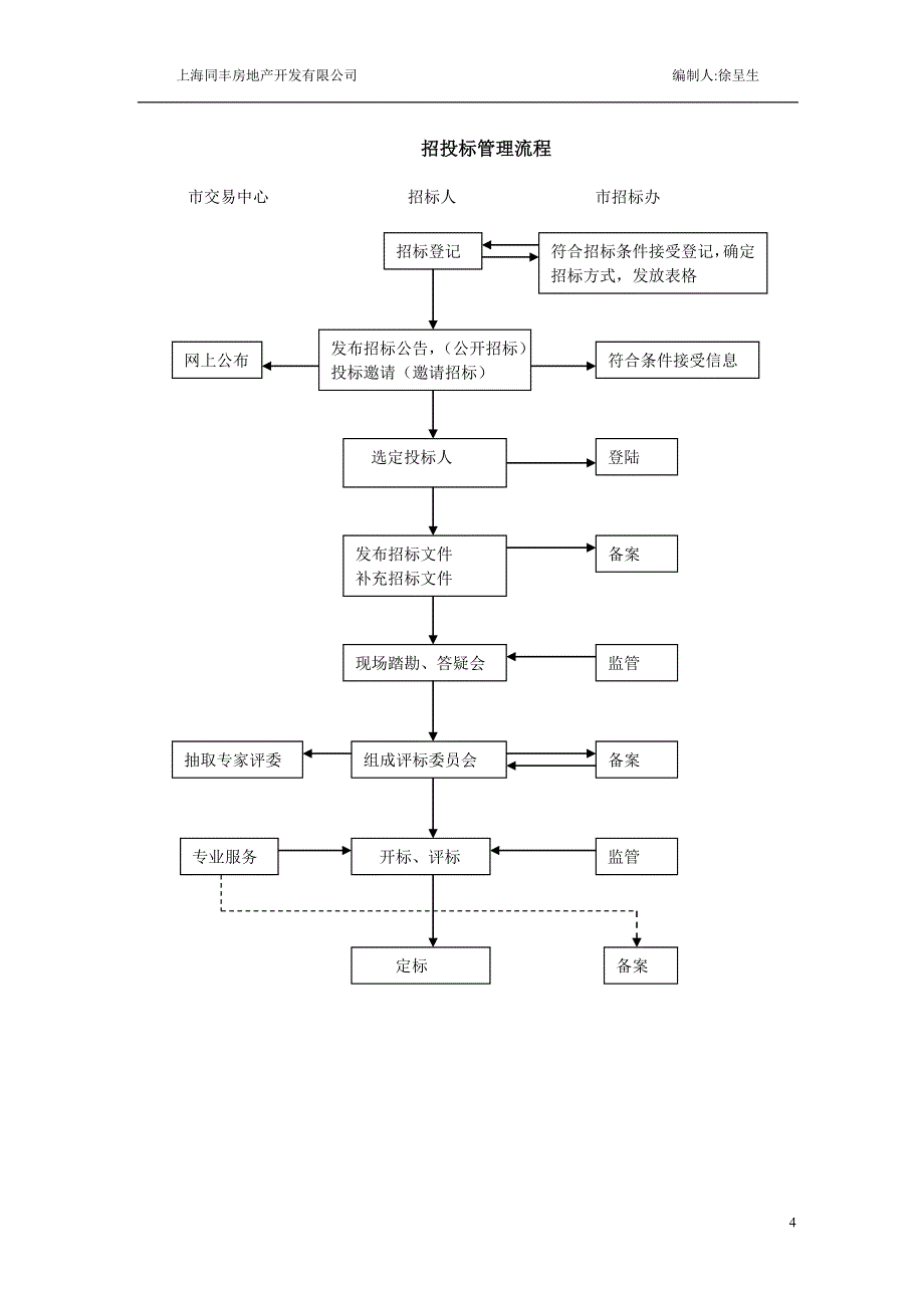 上海市房地产报批流程文件(可用版)_第4页