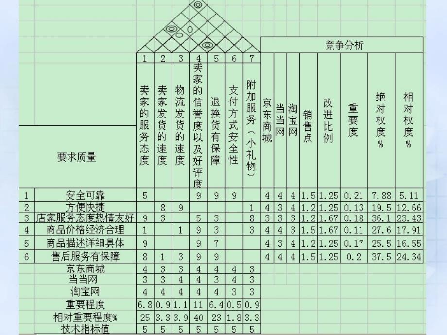 于淘宝网qfd构建质量屋分析报告课件_第3页