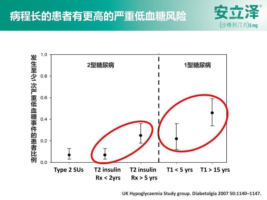 从预防低血糖的重要性看dppi的应 ppt课件_第5页