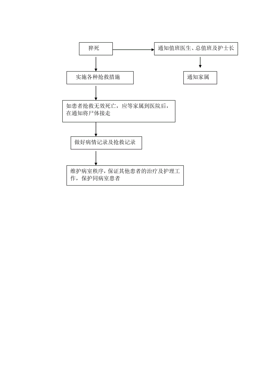 患者突然发生猝死时的应急预案与程序_第2页