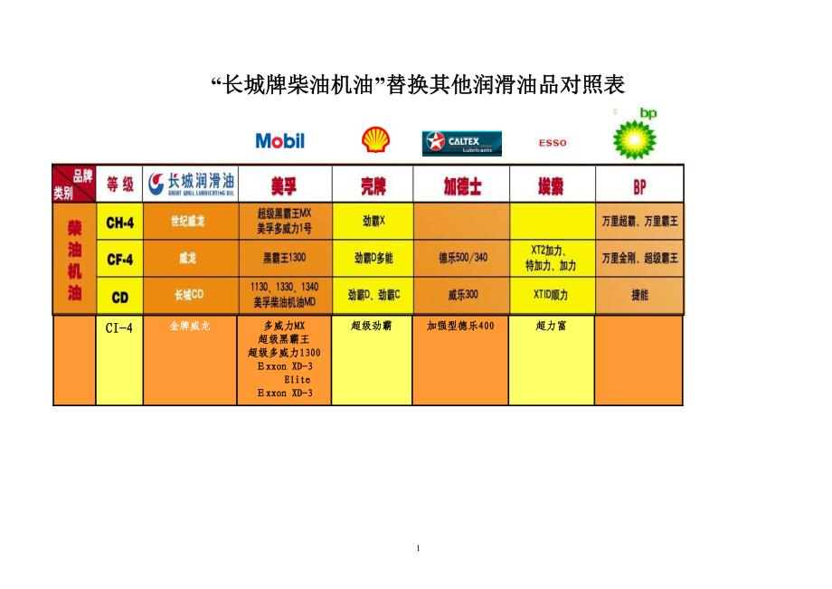 长城油替换使用对照表_第1页