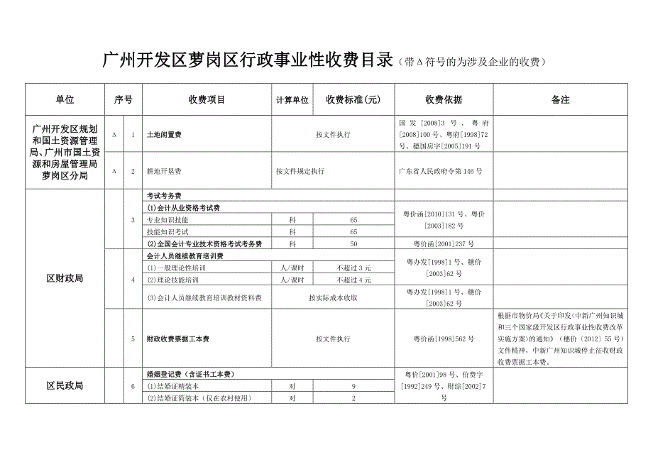 广州开发区萝岗区行政事性收费目录(带δ符号的为涉及企_第1页