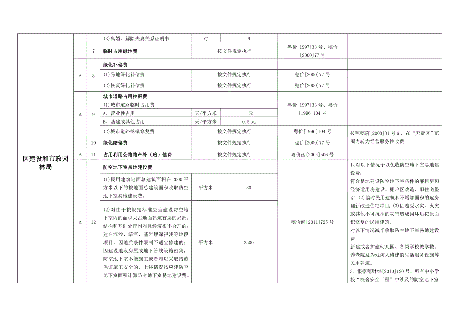 广州开发区萝岗区行政事性收费目录(带δ符号的为涉及企_第2页