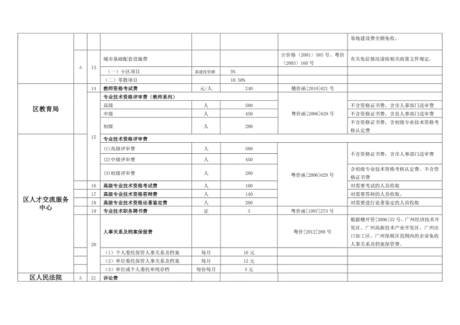 广州开发区萝岗区行政事性收费目录(带δ符号的为涉及企_第3页