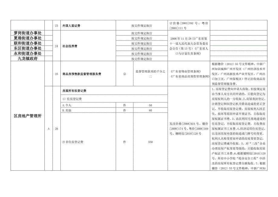 广州开发区萝岗区行政事性收费目录(带δ符号的为涉及企_第5页