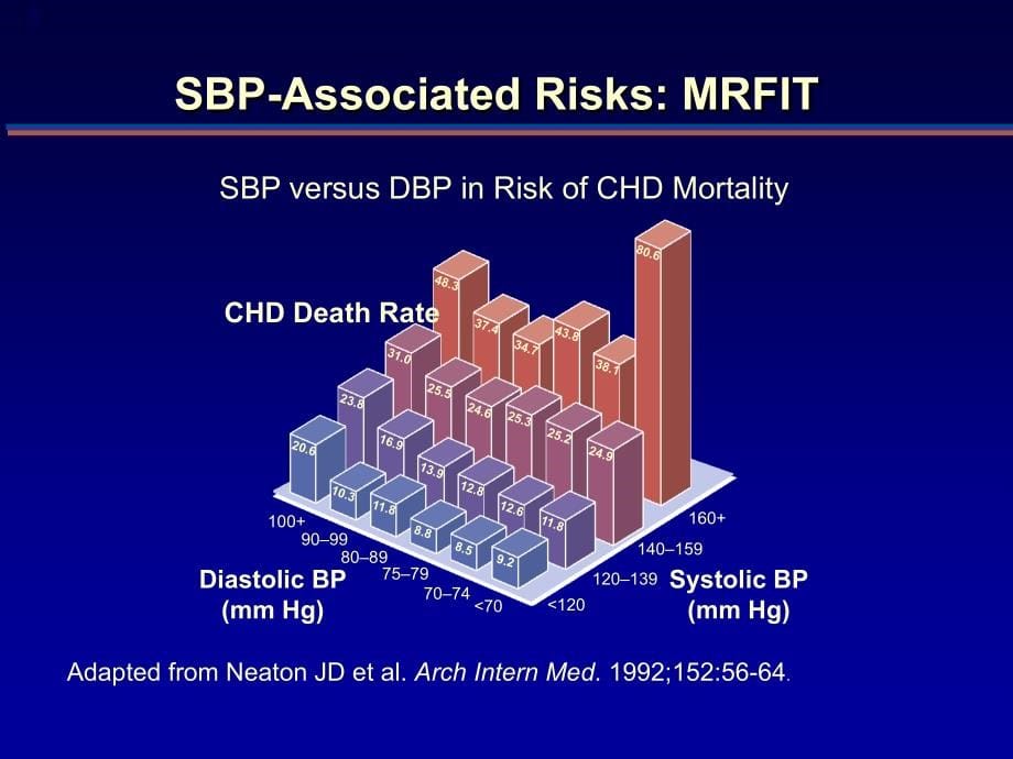 hypertension_ improving treatment and control - heart disease ...课件_第5页